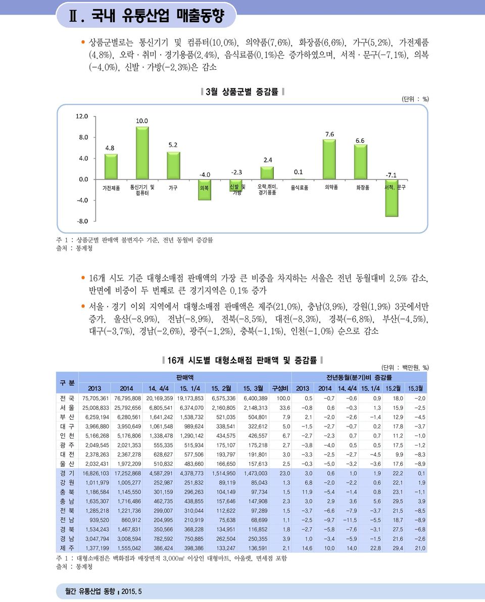 5% 감소, 반면에 비중이 두 번째로 큰 경기지역은 0.1% 증가 서울 경기 이외 지역에서 대형소매점 판매액은 제주(21.0%), 충남(3.9%), 강원(1.9%) 3곳에서만 증가. 울산(-8.9%), 전남(-8.9%), 전북(-8.5%), 대전(-8.3%), 경북(-6.8%), 부산(-4.5%), 대구(-3.7%), 경남(-2.6%), 광주(-1.