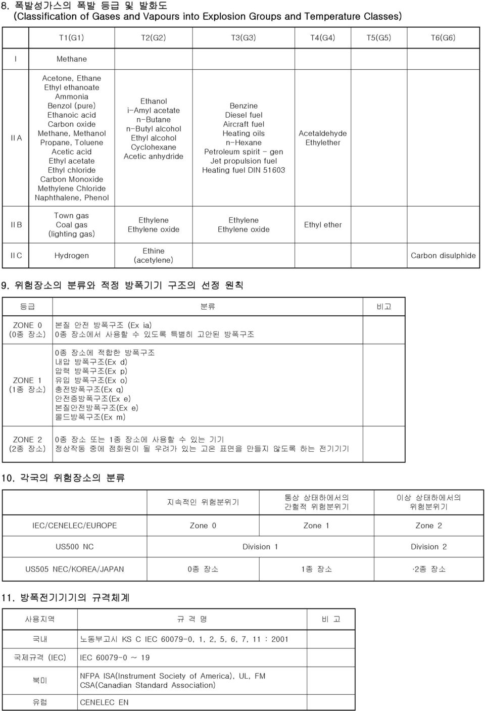 n-butane n-butyl alcohol Ethyl alcohol Cyclohexane Acetic anhydride Benzine Diesel fuel Aircraft fuel Heating oils n-hexane Petroleum spirit - gen Jet propulsion fuel Heating fuel DIN 51603