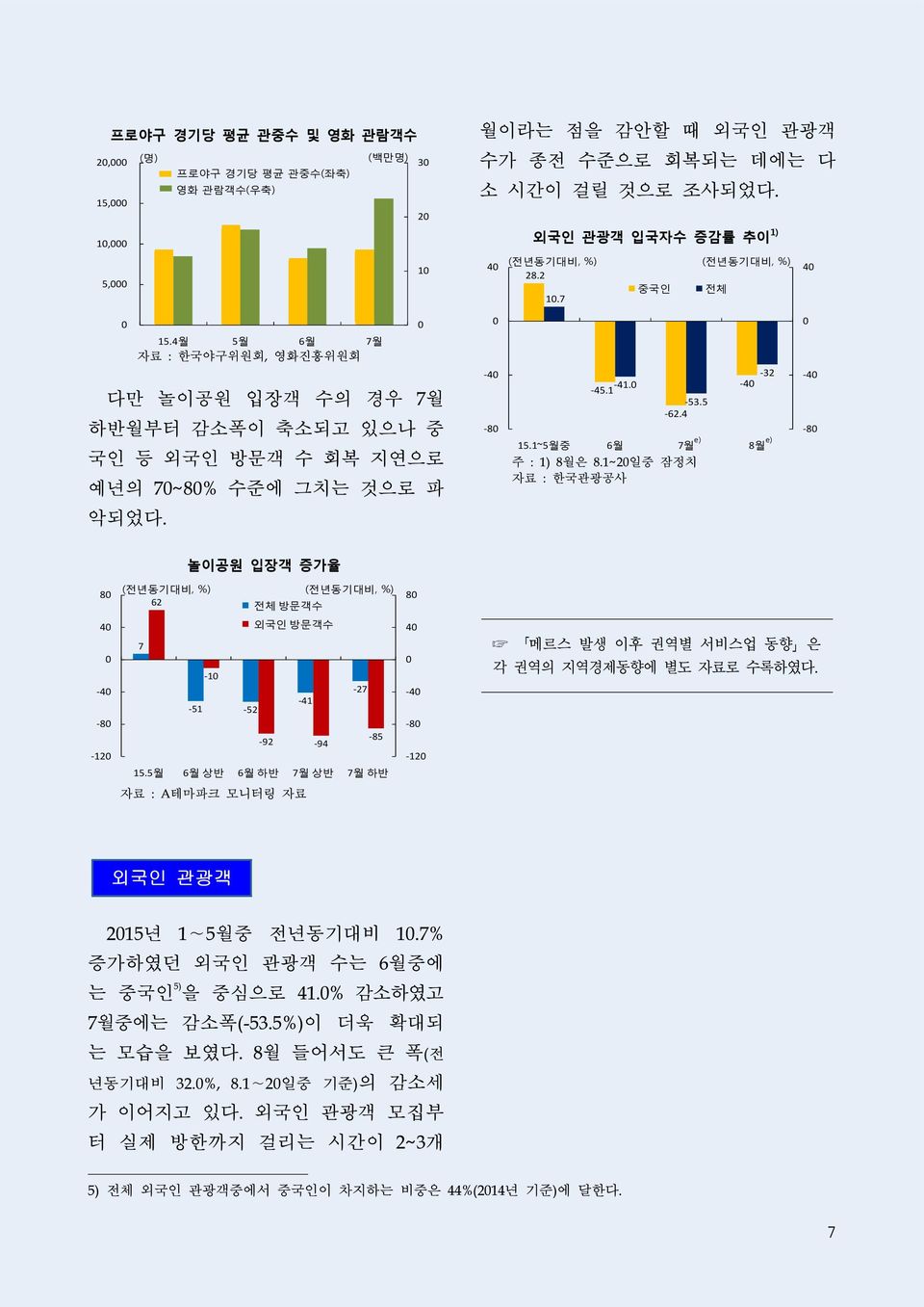 4월 5월 6월 7월 자료 : 한국야구위원회, 영화진흥위원회 다만 놀이공원 입장객 수의 경우 7월 하반월부터 감소폭이 축소되고 있으나 중 국인 등 외국인 방문객 수 회복 지연으로 예년의 7~8% 수준에 그치는 것으로 파 -4-8 -41. -45.1-53.5-62.4-32 -4 e) e) 15.1~5월중 6월 7월 8월 주 : 1) 8월은 8.