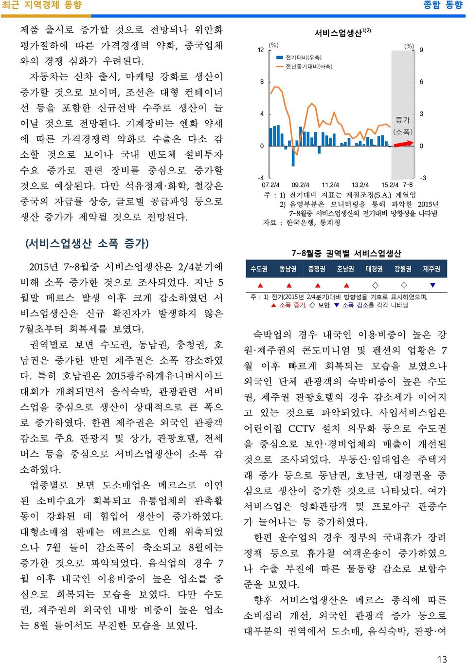 (서비스업생산 소폭 증가) 215년 7~8월중 서비스업생산은 2/4분기에 비해 소폭 증가한 것으로 조사되었다. 지난 5 월말 메르스 발생 이후 크게 감소하였던 서 비스업생산은 신규 확진자가 발생하지 않은 7월초부터 회복세를 보였다. 권역별로 보면 수도권, 동남권, 충청권, 호 남권은 증가한 반면 제주권은 소폭 감소하였 다.