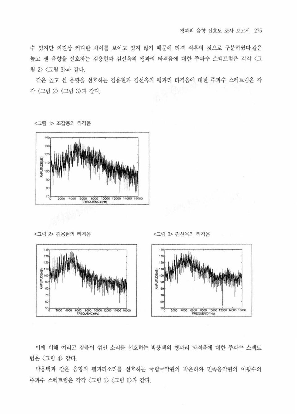 같은 높고 센 음향을 선호히는 김용현과 김선옥의 팽과리 타격음에 대한 주파수 스펙트럼은 각 각 그림 2) <그림 3 )과 같다.