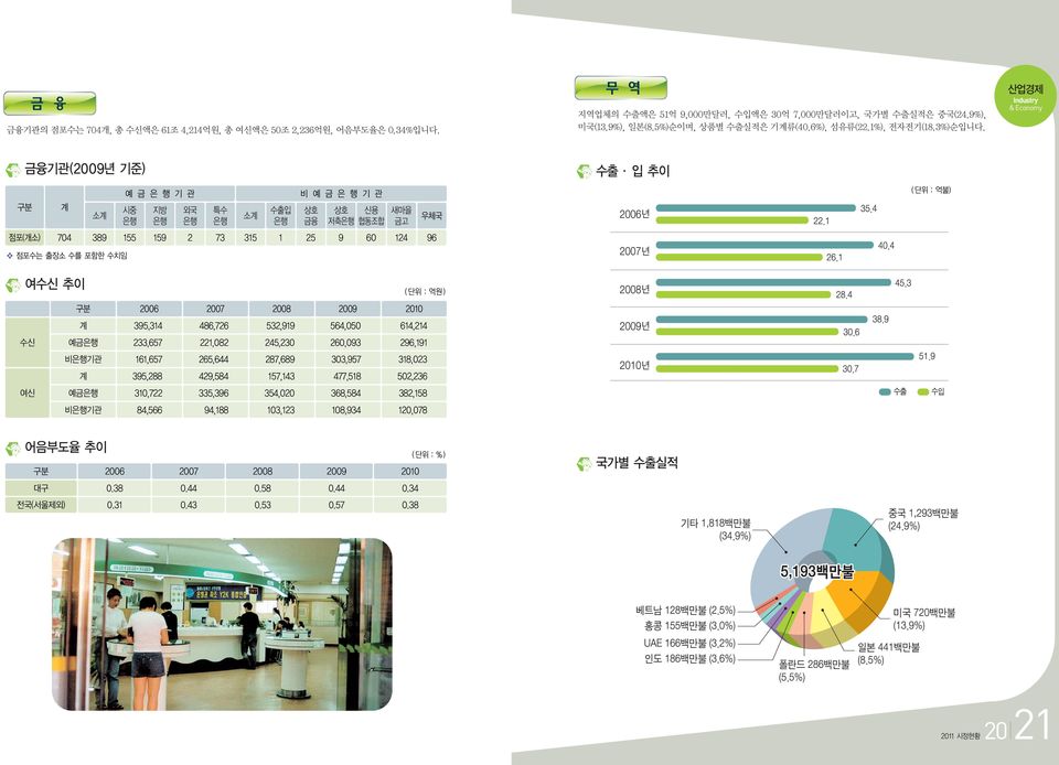 산업경제 Industry & Economy 금융기관(2009년 기준) 수출 입 추이 소 예금은행기관 시중 은행 지방 은행 외국 은행 특수 은행 소 수출입 은행 비예금은행기관 상호 금융 상호 신용 저축은행 협동조합 새마을 금고 우체국 (단위 : 억불) 점포(개소) 704 389 155 159 2 73 315 1 25 9 60 124 96 점포수는 출장소