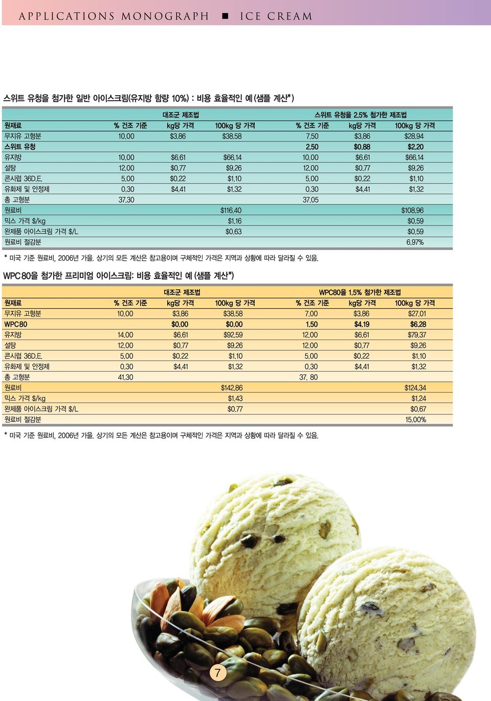 05 원료비 $116.40 $108.96 믹스 가격 $/kg $1.16 $0.59 완제품 아이스크림 가격 $/L $0.63 $0.59 원료비 절감분 6.97% * 미국 기준 원료비, 2006년 가을. 상기의 모든 계산은 참고용이며 구체적인 가격은 지역과 상황에 따라 달라질 수 있음.