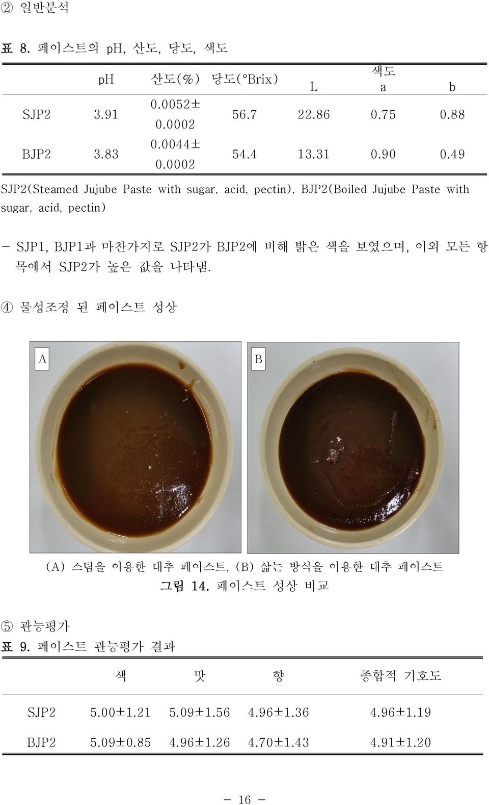 0002 SJP2(Steamed Jujube Paste with sugar, acid, pectin), BJP2(Boiled Jujube Paste with sugar, acid, pectin) - SJP1, BJP1과 마찬가지로 SJP2가