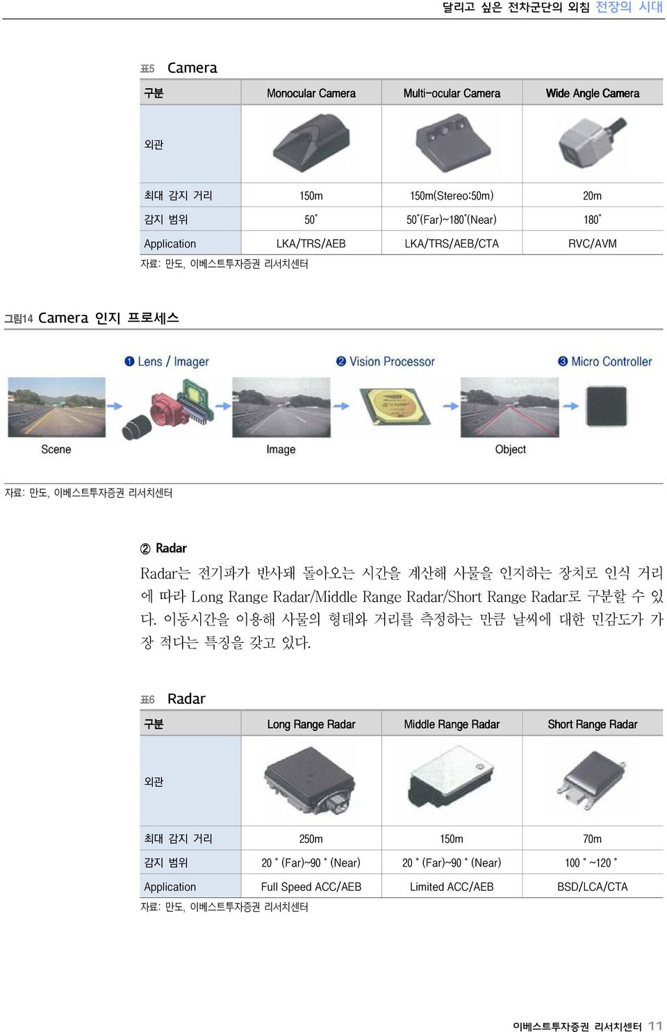 Range Radar/Middle Range Radar/Short Range Radar로 구분할 수 있 다. 이동시간을 이용해 사물의 형태와 거리를 측정하는 만큼 날씨에 대한 민감도가 가 장 적다는 특징을 갖고 있다.