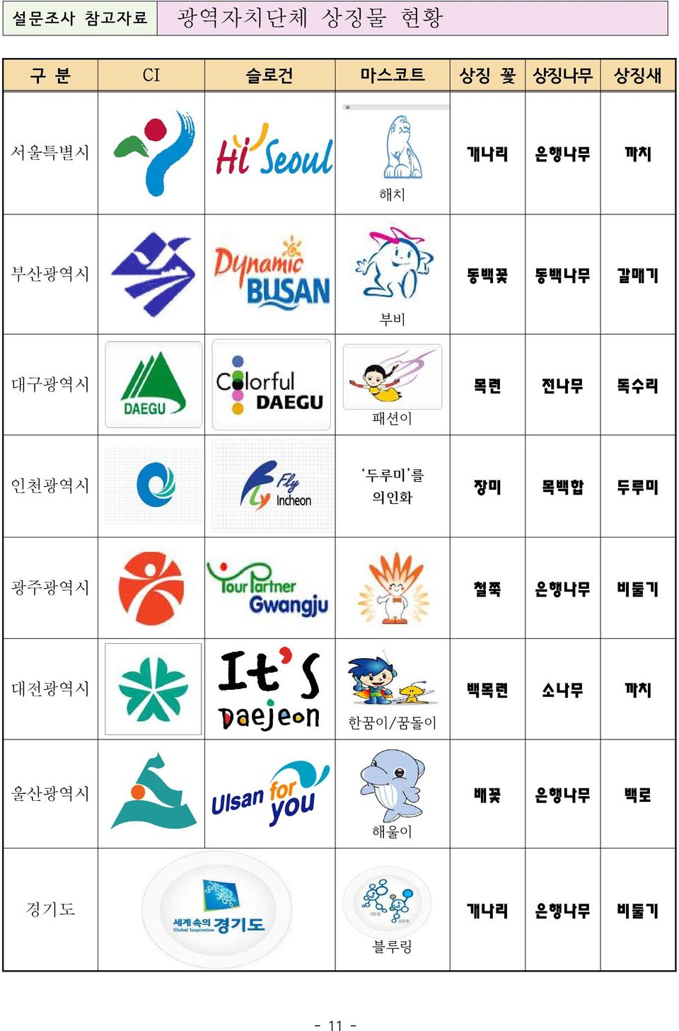 독수리 패션이 인천광역시 두루미 를 의인화 장미 목백합 두루미 광주광역시 철쭉 은행나무 비둘기 대전광역시