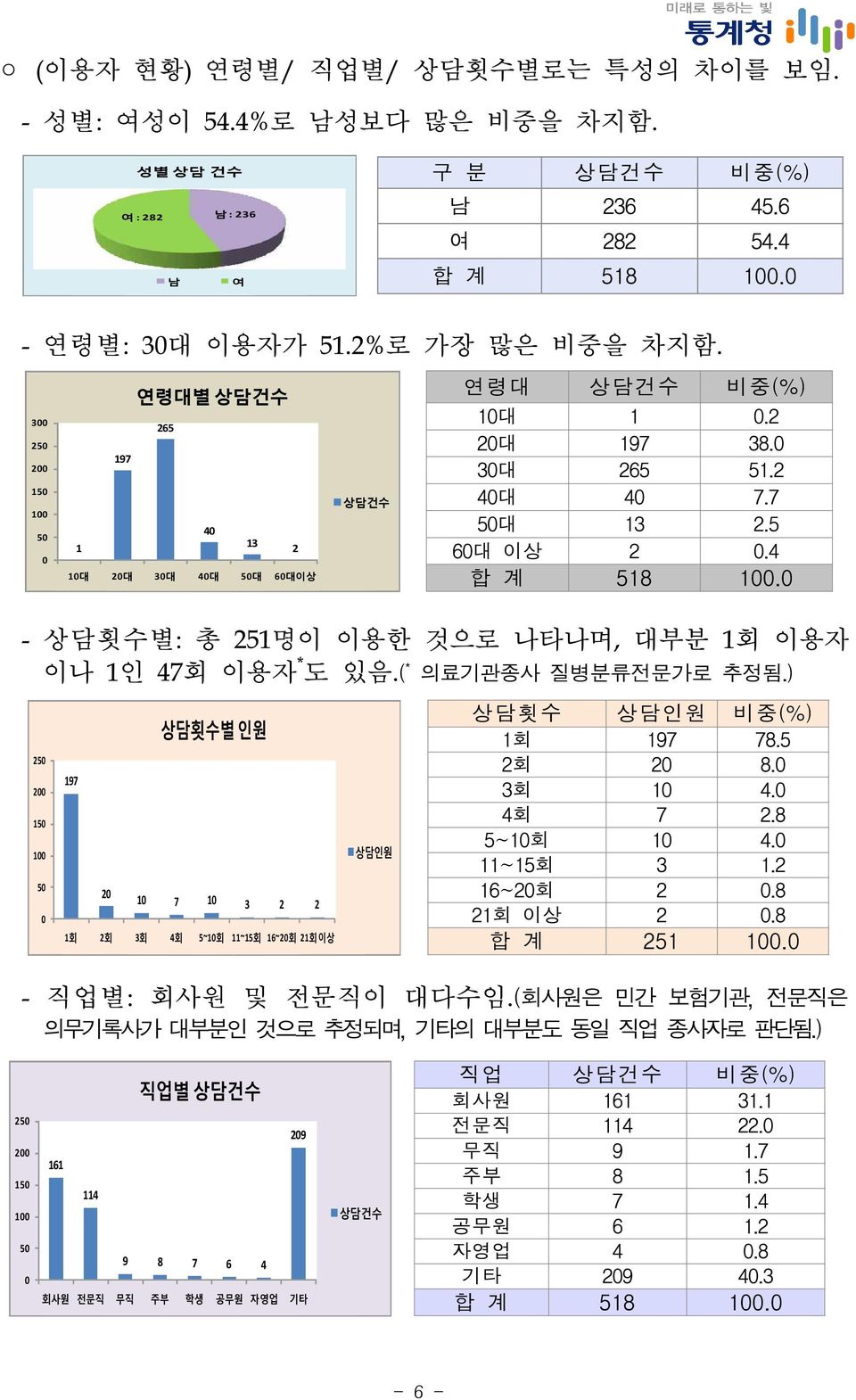 - 상담횟수별: 총 251명이 이용한 것으로 나타나며, 대부분 1회 이용자 이나 1인 47회 이용자 * 도 있음.( * 의료기관종사 질병분류전문가로 추정됨.) 25 2 15 1 5 상담횟수별 인원 197 2 1 7 1 3 2 2 1회 2회 3회 4회 5~1회 11~15회 16~2회 21회이상 상담인원 상담횟수 상담인원 비중(%) 1회 197 78.