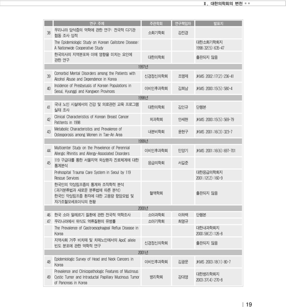 Provinces 1998년 국내 노인 시설에서의 건강 및 의료관련 교육 프로그램 실태 조사 Clinical Characteristics of Korean Breast Cancer Patitents in 1998 Metabolic Characteristics and Prevalence of Osteoporosis among Women in Tae-An