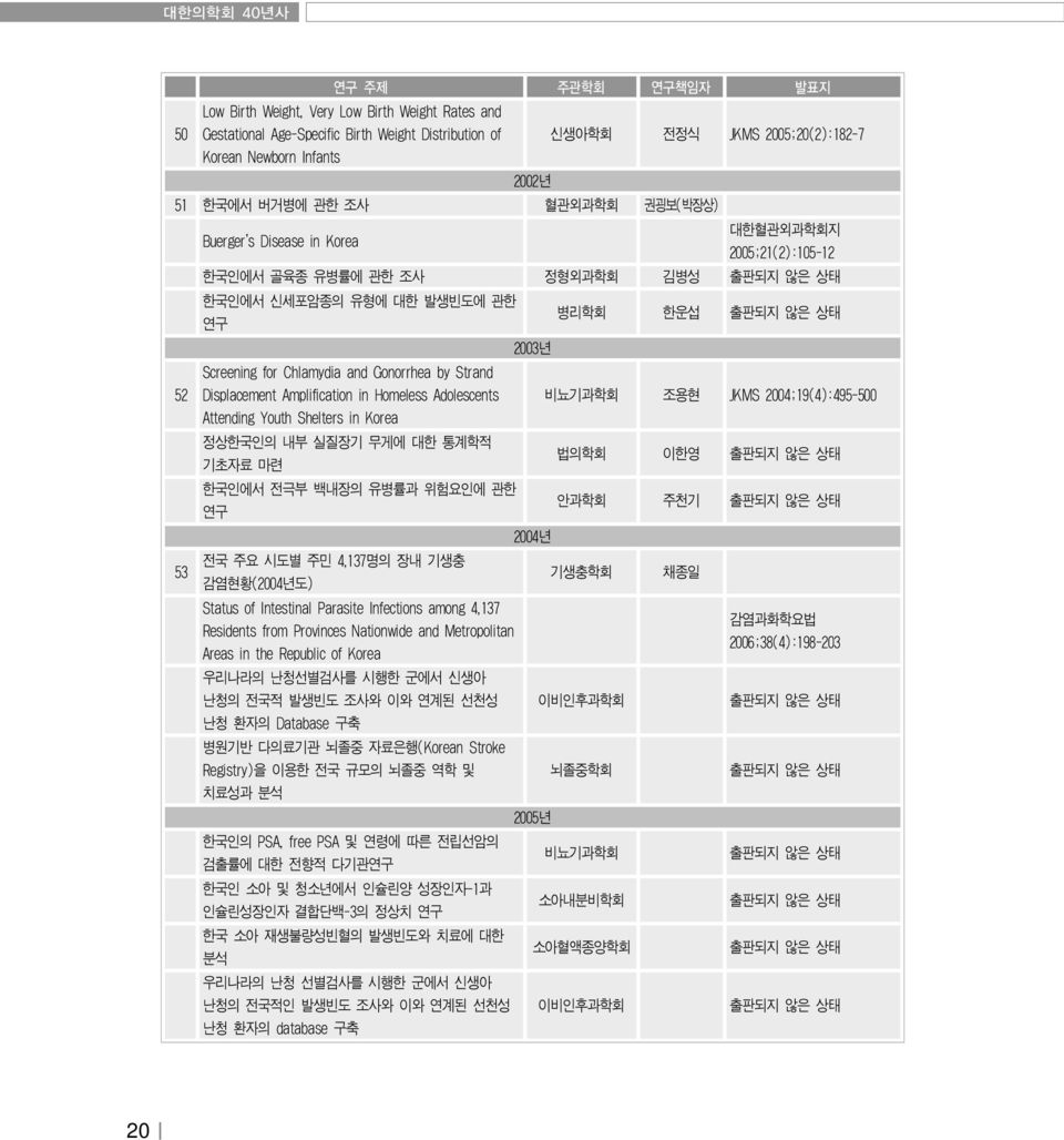 Screening for Chlamydia and Gonorrhea by Strand 52 Displacement Amplification in Homeless Adolescents 비뇨기과학회 조용현 JKMS 2004;19(4):495-500 Attending Youth Shelters in Korea 정상한국인의 내부 실질장기 무게에 대한 통계학적