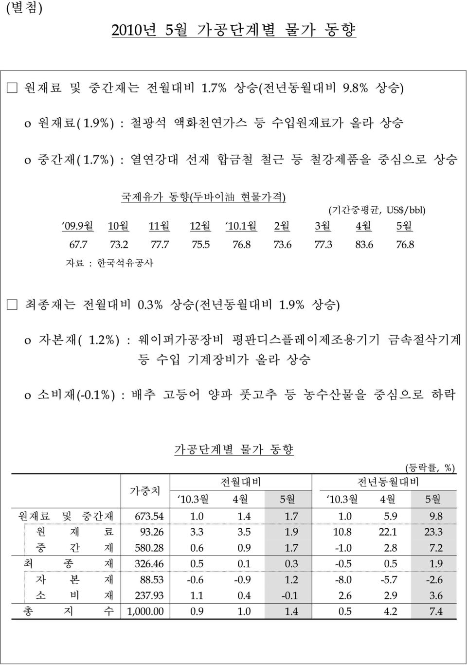 3% 상승(전년동월대비 1.9% 상승) o 자본재( 1.2%) : 웨이퍼가공장비 평판디스플레이제조용기기 금속절삭기계 등 수입 기계장비가 올라 상승 o 소비재(-0.1%) : 배추 고등어 양파 풋고추 등 농수산물을 중심으로 하락 가공단계별 물가 동향 가중치 (등락률, %) 전월대비 전년동월대비 10.3월 4월 5월 10.