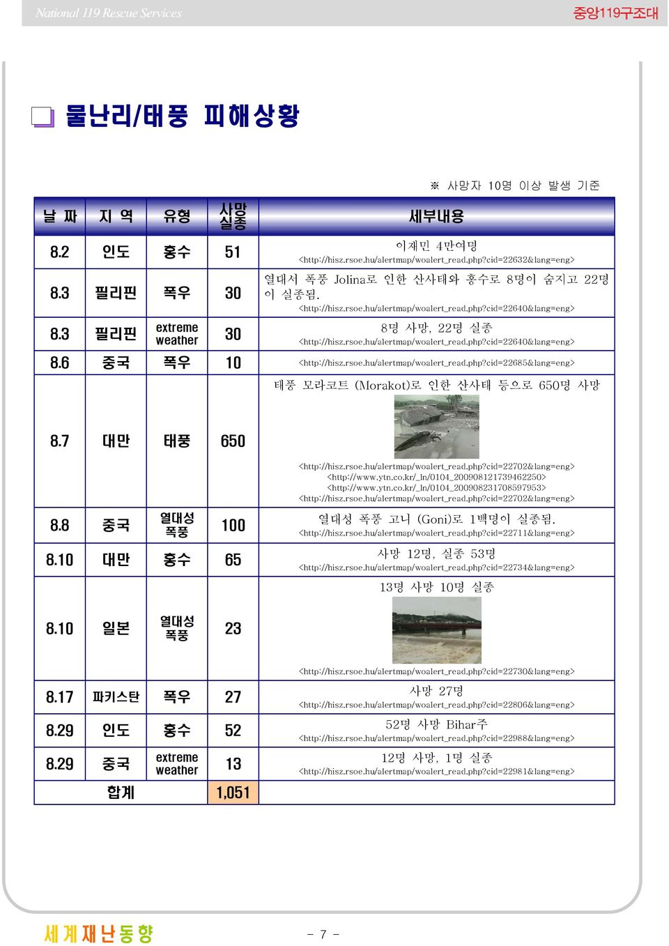 7 대만 태풍 650 <http://hisz.rsoe.hu/alertmap/woalert_read.php?cid=22702&lang=eng> <http://www.ytn.co.kr/_ln/0104_200908121739462250> <http://www.ytn.co.kr/_ln/0104_200908231708597953> <http://hisz.rsoe.hu/alertmap/woalert_read.php?cid=22702&lang=eng> 8.