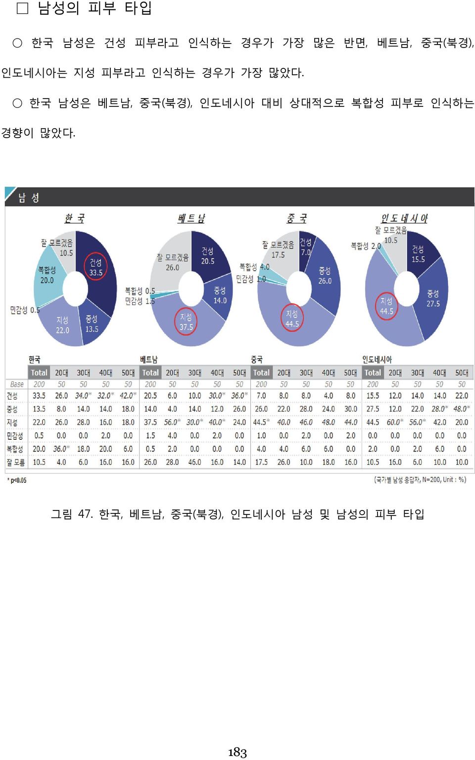 한국 남성은 베트남, 중국(북경), 인도네시아 대비 상대적으로 복합성 피부로 인식하는