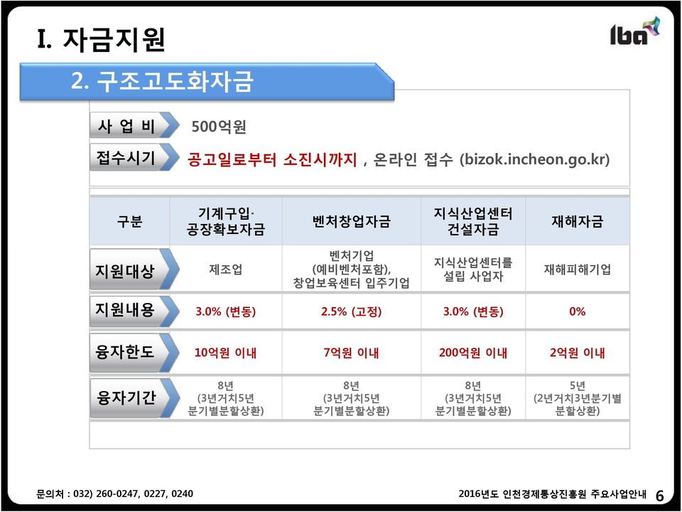 사업자 재해피해기업 3.0% (변동) 2.5% (고정) 3.