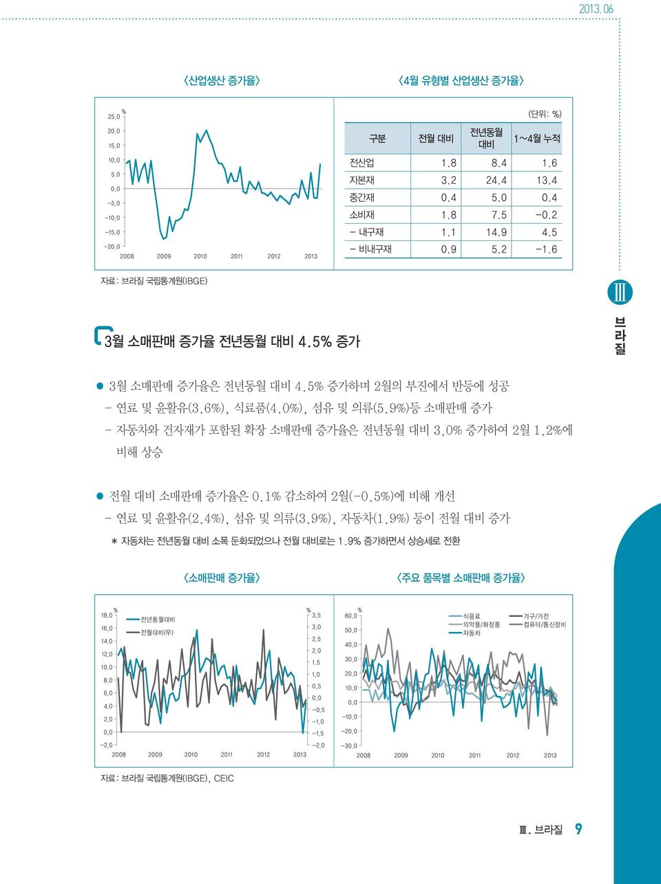 0%), 섬유 및 의류(5.9%)등 소매판매 증가 - 자동차와 건자재가 포함된 확장 소매판매 증가율은 전년동월 대비 3.0% 증가하여 2월 1.2%에 비해 상승 전월 대비 소매판매 증가율은 0.1% 감소하여 2월(-0.5%)에 비해 개선 - 연료 및 윤활유(2.4%), 섬유 및 의류(3.9%), 자동차(1.