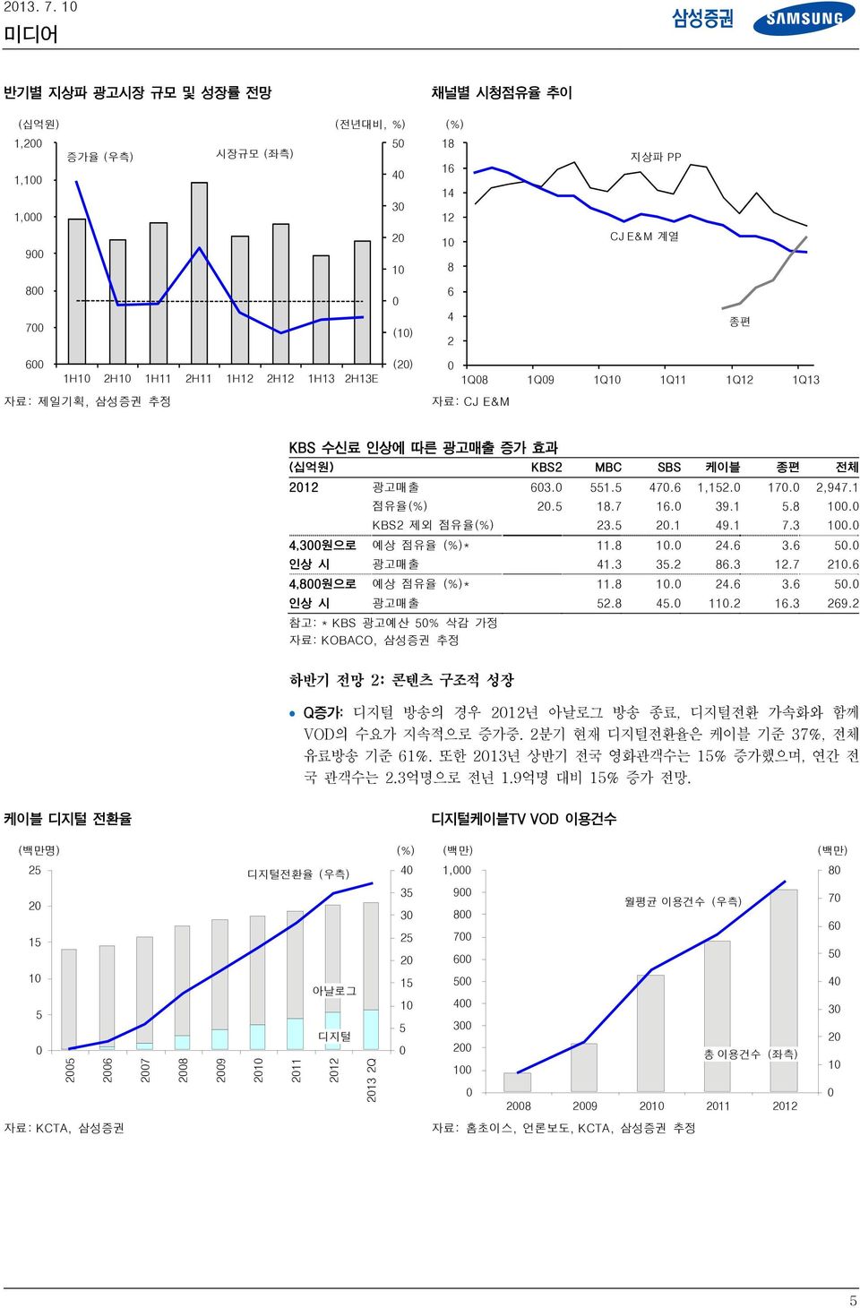 자료: 제일기획, 삼성증권 추정 (2) 1Q8 1Q9 1Q1 1Q11 1Q12 1Q13 자료: CJ E&M KBS 수신료 인상에 따른 광고매출 증가 효과 (십억원) KBS2 MBC SBS 케이블 종편 전체 212 광고매출 63. 551.5 47.6 1,152. 17. 2,947.1 점유율(%) 2.5 18.7 16. 39.1 5.8 1. KBS2 제외 점유율(%) 23.