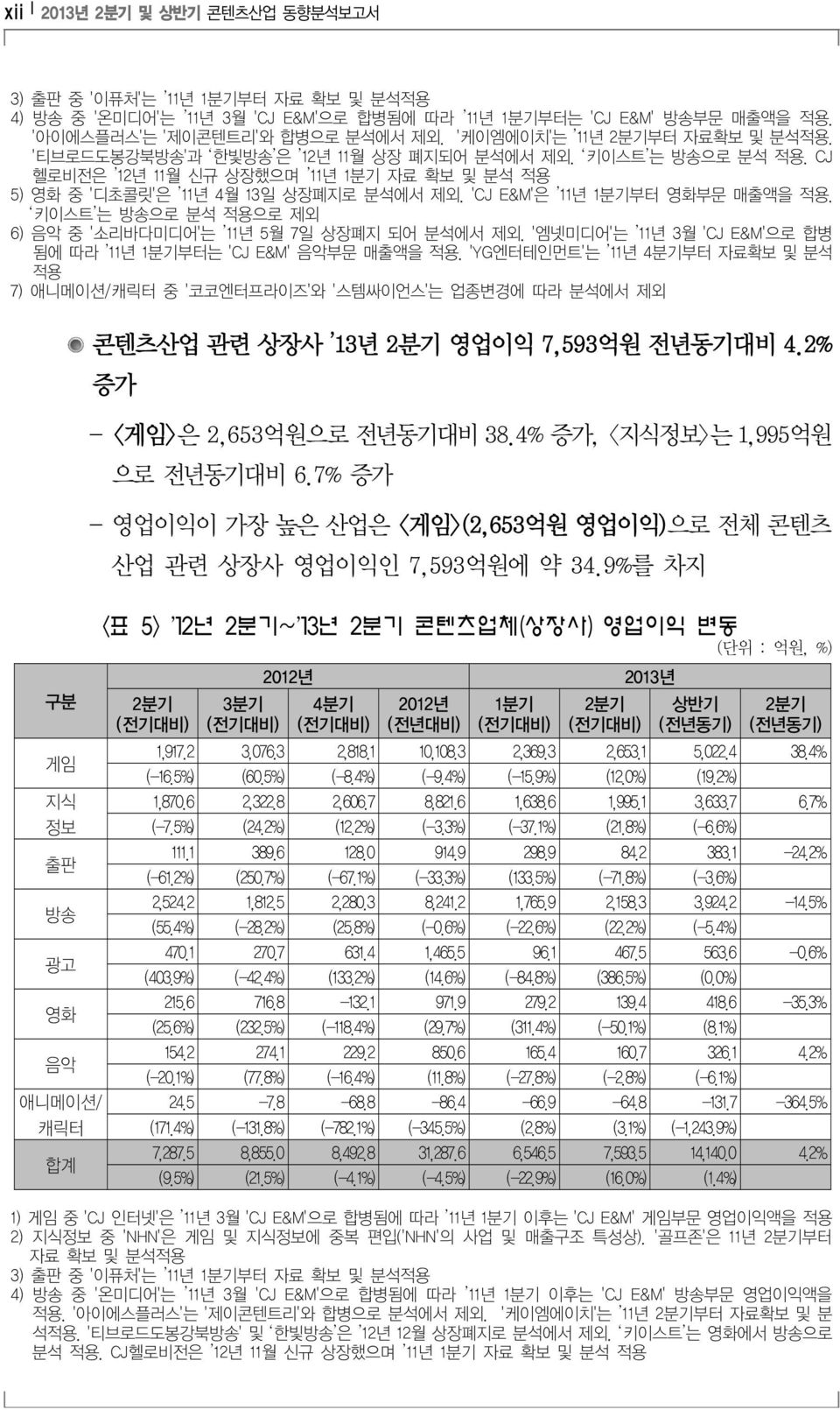 'CJ E&M'은 11년 1분기부터 영화부문 매출액을 적용. 키이스트 는 방송으로 분석 적용으로 제외 6) 음악 중 '소리바다미디어'는 11년 5월 7일 상장폐지 되어 분석에서 제외. '엠넷미디어'는 11년 3월 'CJ E&M'으로 합병 됨에 따라 11년 1분기부터는 'CJ E&M' 음악부문 매출액을 적용.