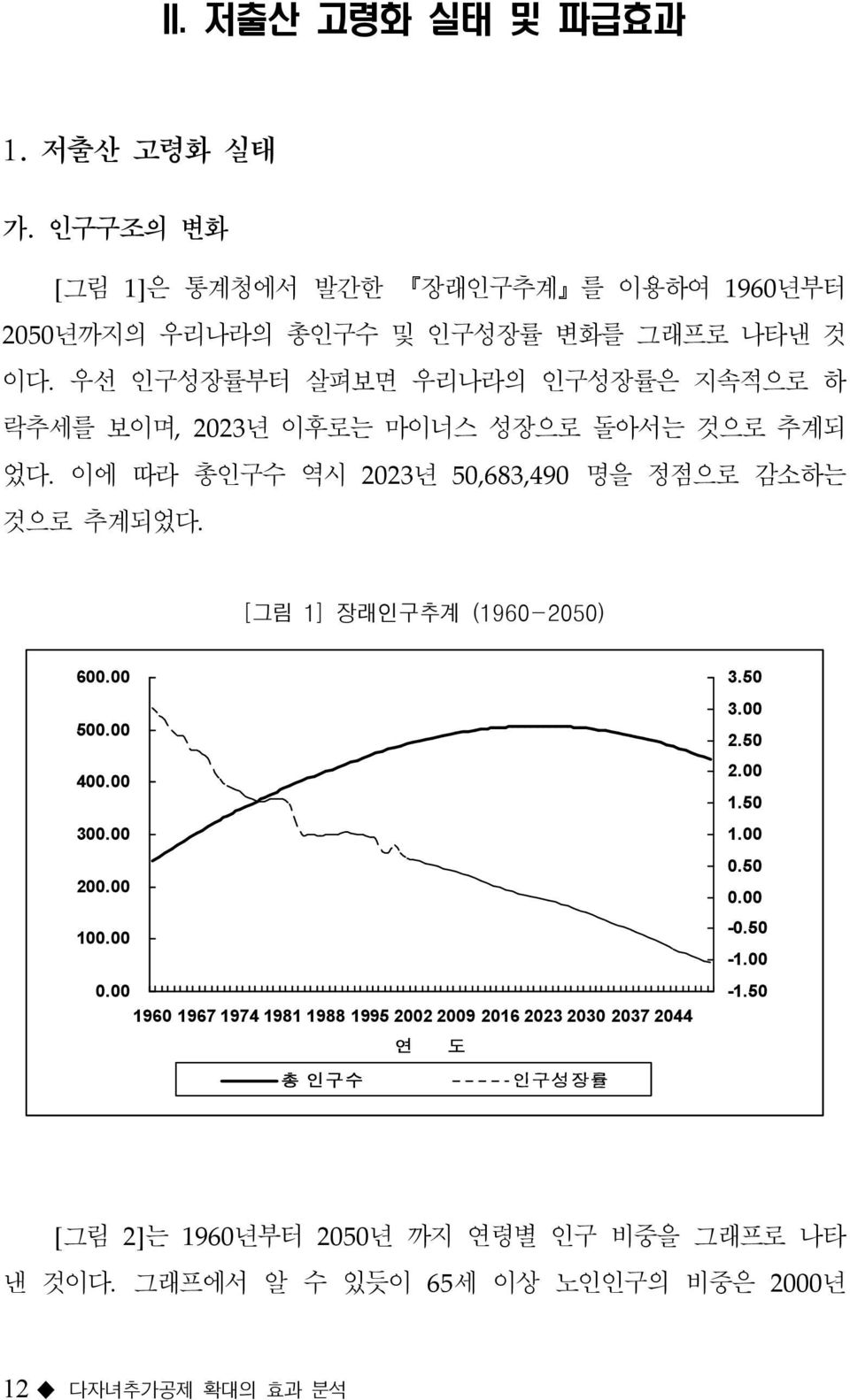 [그림 1] 장래인구추계 (1960-2050) 인구수(10만명) 600.00 500.00 400.00 300.00 200.00 100.00 0.