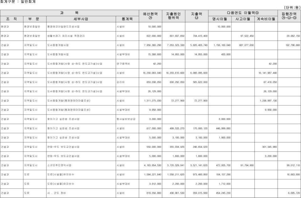 연도교가설)사업 시설비 16,230,083,040 16,203,810,600 6,088,095,600 10,141,987,440 건설과 지역및도시 도서종합개발(사량 상~하도 연도교가설)사업 감리비 653,038,050 630,292,050 585,622,000 67,416,050 건설과 지역및도시 도서종합개발(사량 상~하도 연도교가설)사업 시설부대비