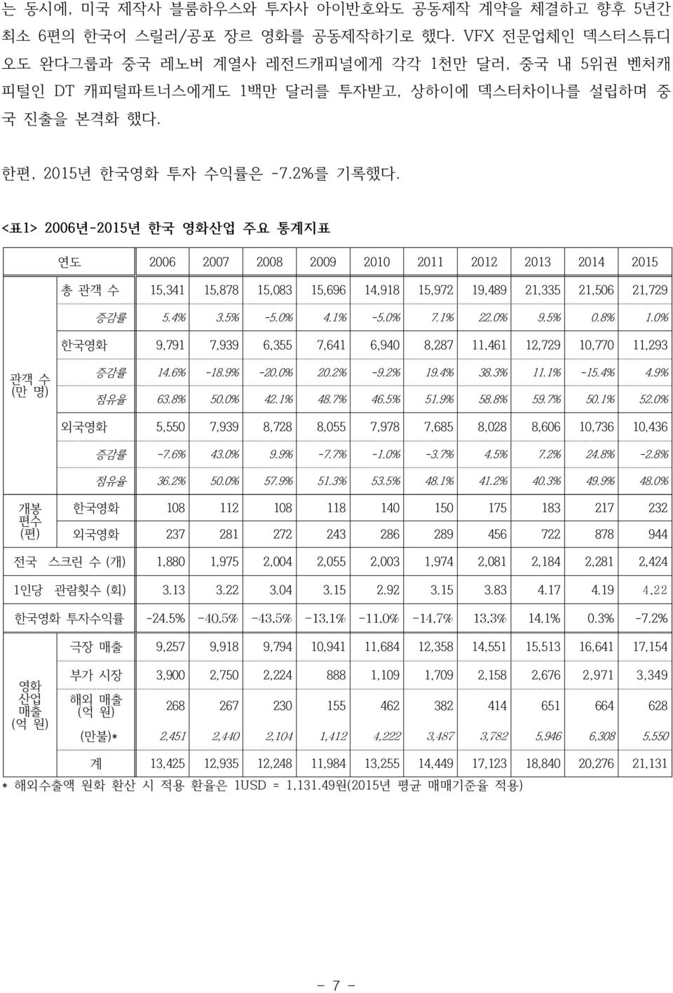 <표1> 2006년-2015년 한국 영화산업 주요 통계지표 연도 2006 2007 2008 2009 2010 2011 2012 2013 2014 2015 총 관객 수 15,341 15,878 15,083 15,696 14,918 15,972 19,489 21,335 21,506 21,729 증감률 5.4% 3.5% -5.0% 4.1% -5.0% 7.