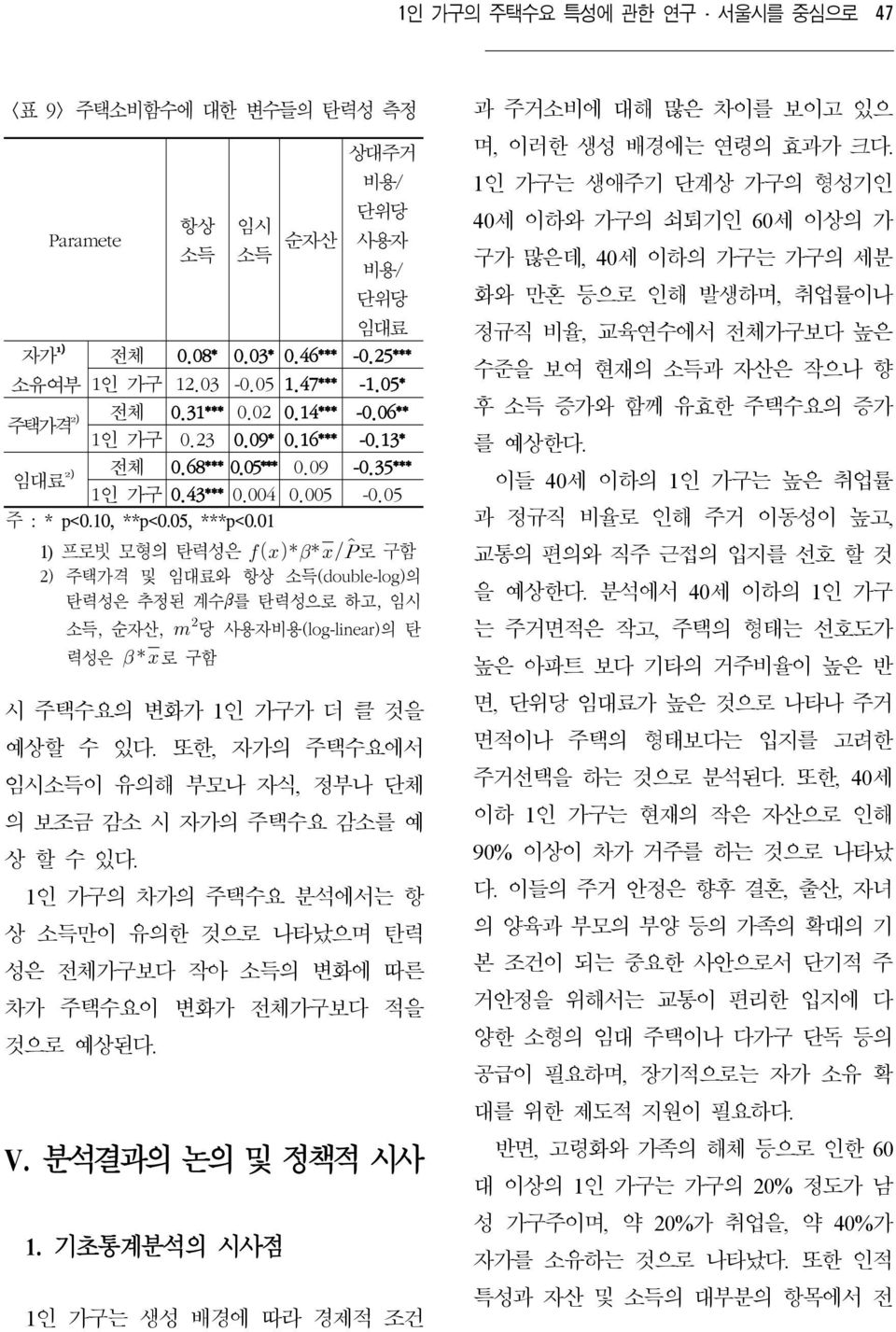 01 1) 프로빗 모형의 탄력성은 로 구함 2) 주택가격 및 임대료와 항상 소득(double-log)의 탄력성은 추정된 계수β를 탄력성으로 하고, 임시 소득, 순자산, 당 사용자비용(log-linear)의 탄 력성은 로 구함 시 주택수요의 변화가 1인 가구가 더 클 것을 예상할 수 있다.