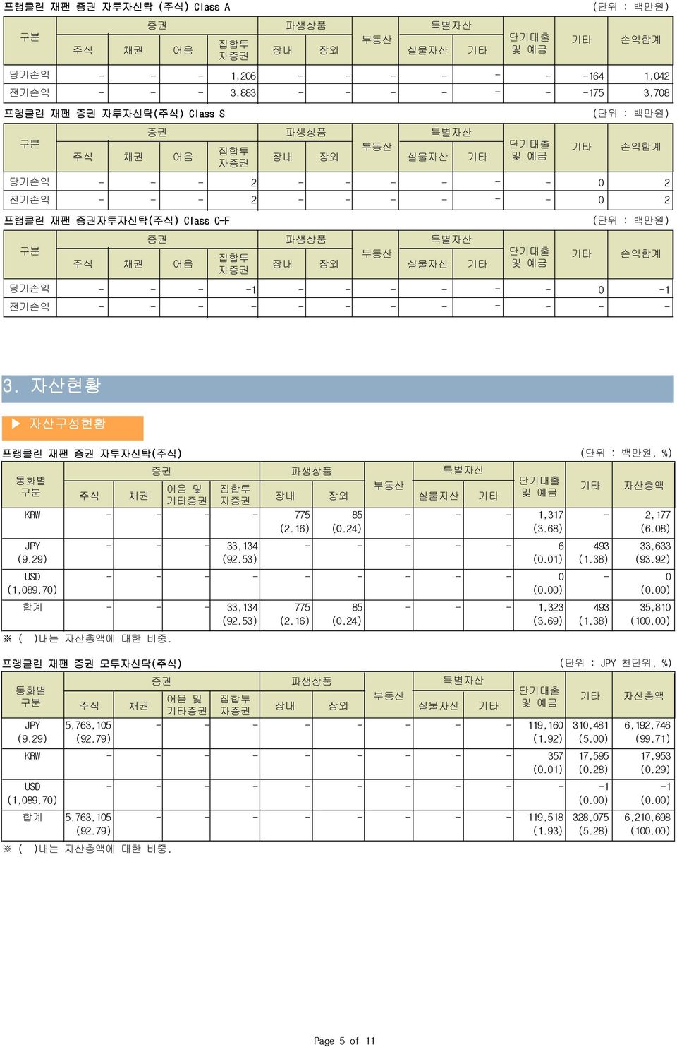 통화별 JPY (9.29) KRW USD (1,89.7) 33,134 6 493 33,633 (92.53) (.1) (1.38) (93.92) () () 33,134 775 85 1,323 493 35,81 (92.53) (2.16) (.24) (3.69) (1.