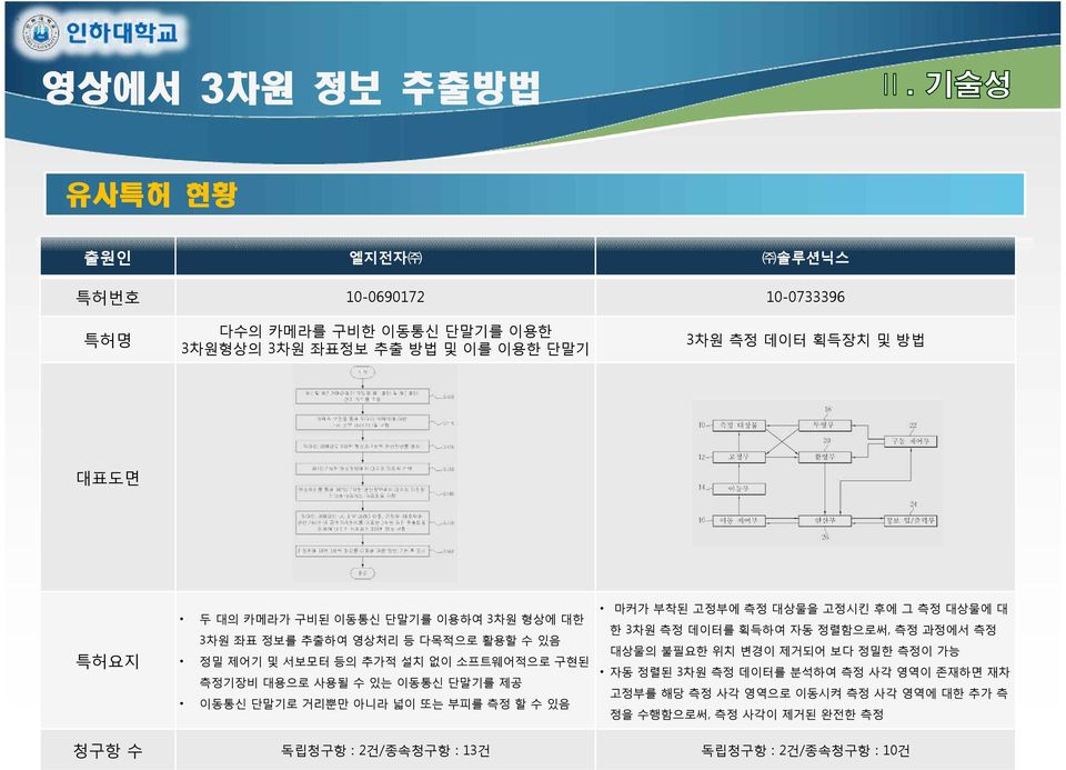 단말기로 거리뿐만 아니라 넓이 또는 부피를 측정 할 수 있음 마커가 부착된 고정부에 측정 대상물을 고정시킨 후에 그 측정 대상물에 대 한 3차원 측정 데이터를 획득하여 자동 정렬함으로써, 측정 과정에서 측정 대상물의 불필요한 위치 변경이 제거되어 보다 정밀한 측정이 가능 자동