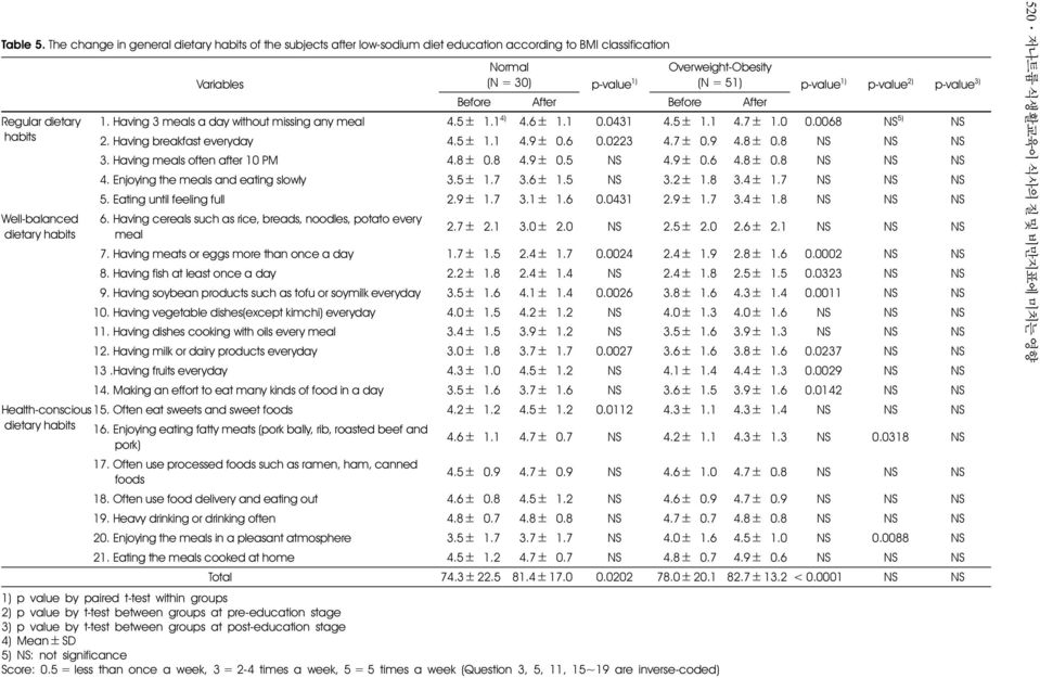 Overweight-Obesity (N = 30) p-value 1) (N = 51) p-value 1) p-value 2) p-value 3) Before After Before After 21. Having 3 meals a day without missing any meal 4.5± 61.1 4) 4.6± 61.1 0.0431 4.5 ± 61.1 4.7± 61.