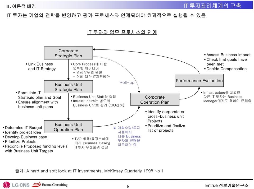 Business case Prioritize Projects Reconcile Proposed funding levels with Business Unit Targets Corporate Strategic Plan Business Unit Strategic Plan Business Unit Operation Plan Core Process에 대한 명확한
