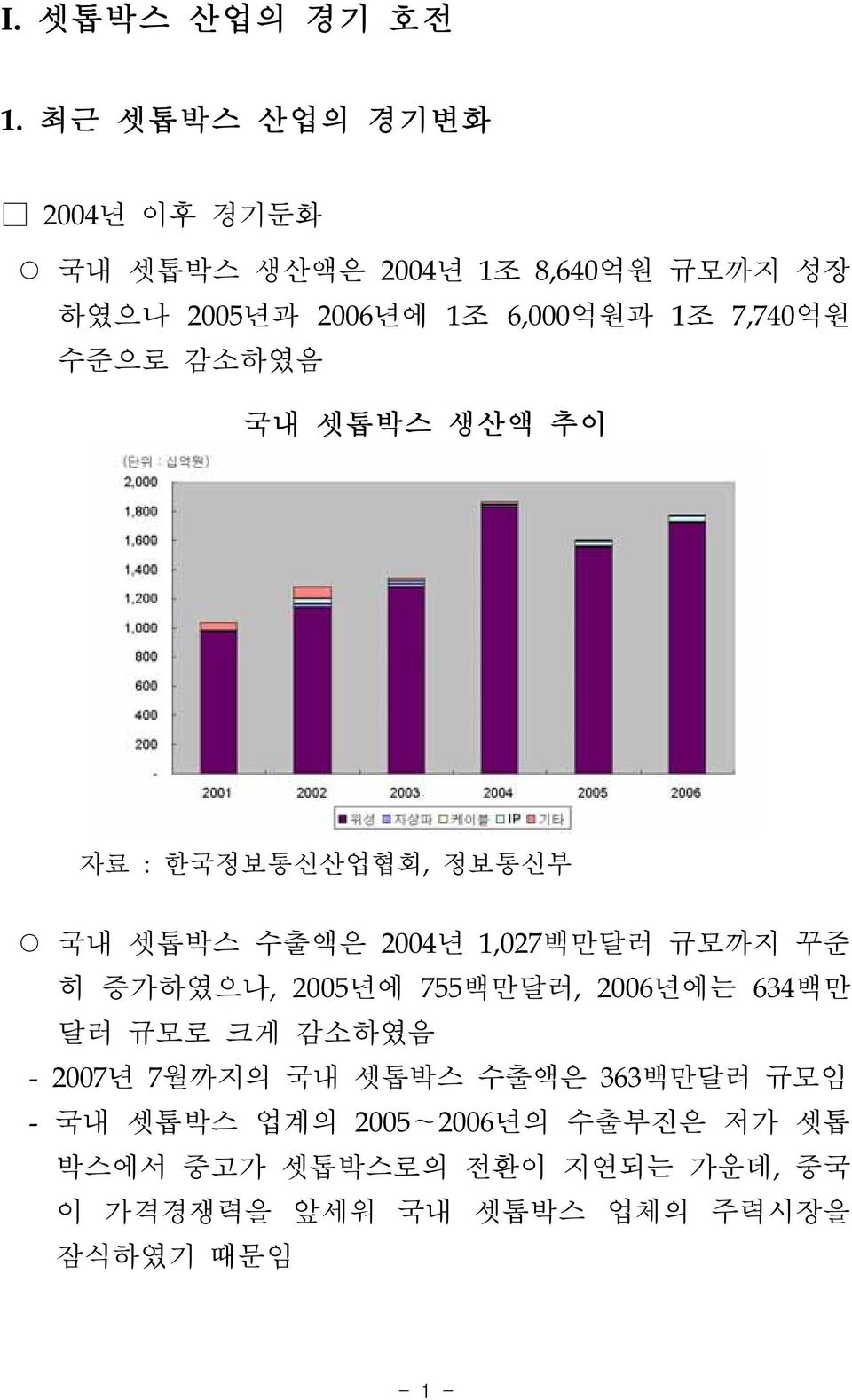 7,740억원 수준으로 감소하였음 국내 셋톱박스 생산액 추이 자료 : 한국정보통신산업협회, 정보통신부 국내 셋톱박스 수출액은 2004년 1,027백만달러 규모까지 꾸준 히 증가하였으나,