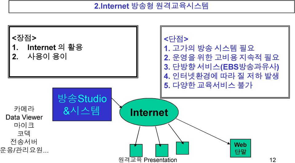 .. 방송Studio &시스템 Internet <단점> 1. 고가의 방송 시스템 필요 2.