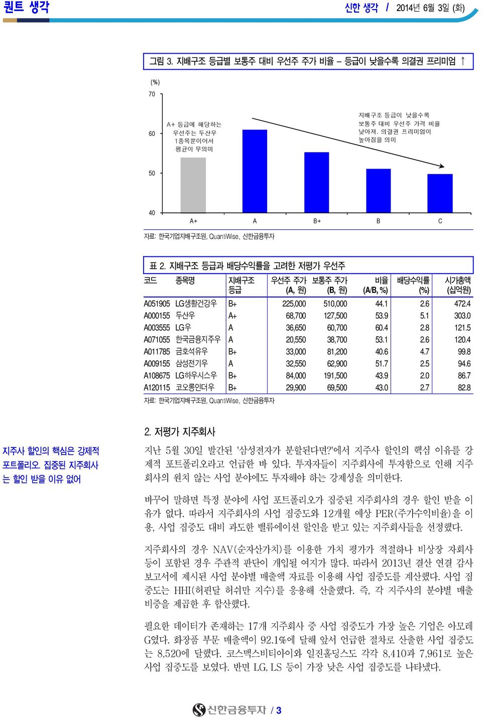 지배구조 등급과 배당수익률을 고려한 저평가 우선주 코드 종목명 지배구조 등급 우선주 주가 (A, 원) 보통주 주가 (B, 원) 비율 (A/B, %) 배당수익률 시가총액 A051905 LG생활건강우 B+ 225,000 510,000 44.1 2.6 472.4 A000155 두산우 A+ 68,700 127,500 53.9 5.1 303.