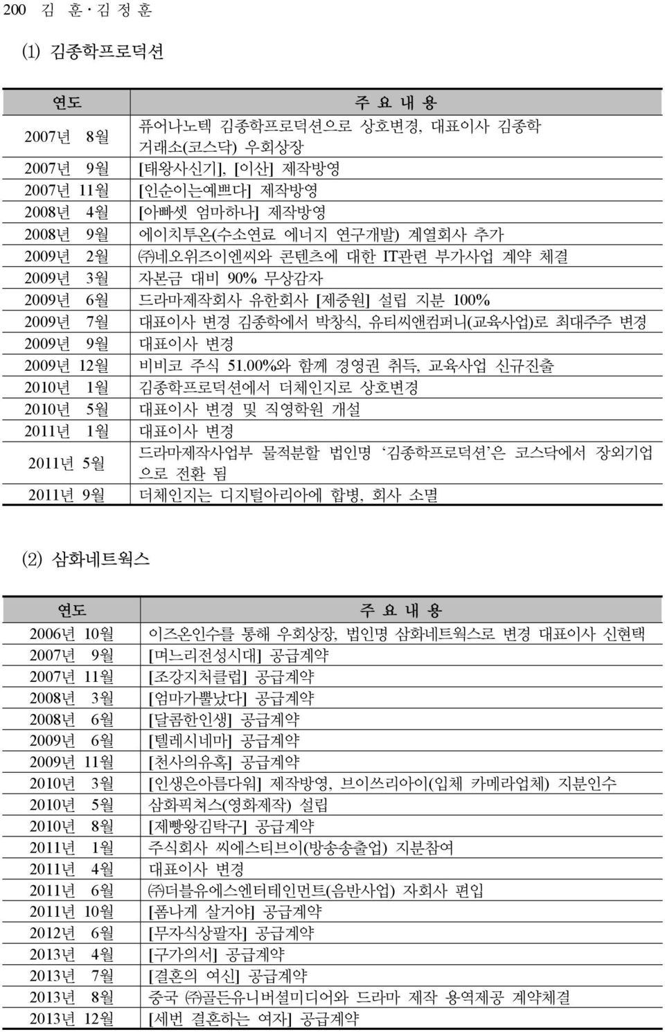 00%와 함께 경영권 취득, 교육사업 신규진출 2010년 1월 김종학프로덕션에서 더체인지로 상호변경 2010년 5월 및 직영학원 개설 2011년 1월 2011년 5월 드라마제작사업부 물적분할 법인명 김종학프로덕션 은 코스닥에서 장외기업 으로 전환 됨 2011년 9월 더체인지는 디지털아리아에 합병, 회사 소멸 (2) 삼화네트웍스 2006년 10월 2007년