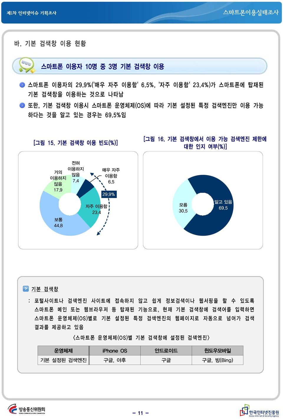 기본 검색창에서 이용 가능 검색엔진 제한에 대한 인지 여부(%)] 전혀 이용하지 거의 않음 이용하지 7.4 않음 17.9 보통 44.8 자주 이용함 23.4 매우 자주 이용함 6.5 29.9% 모름 30.5 알고 있음 69.