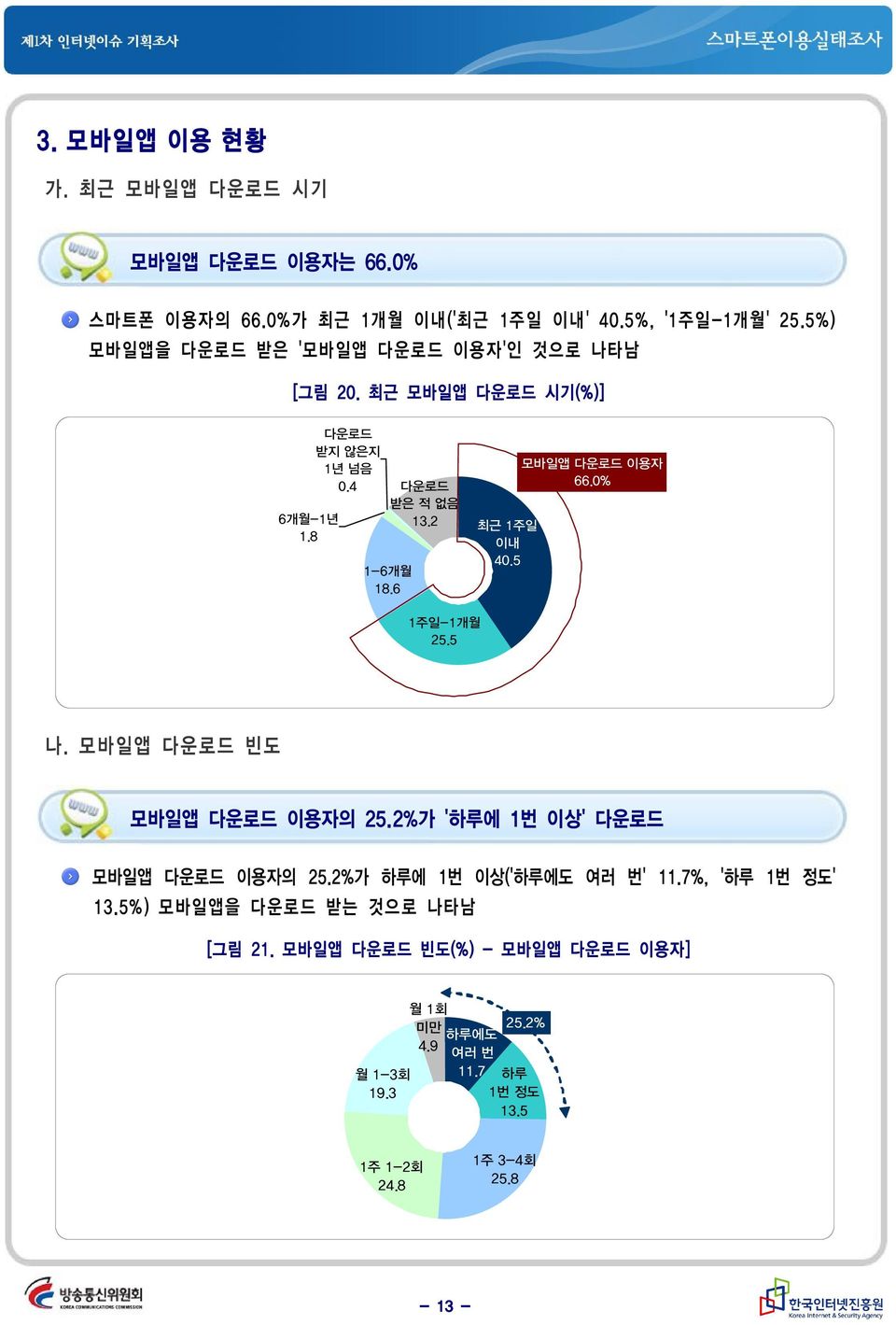 2 최근 1주일 이내 40.5 모바일앱 다운로드 이용자 66.0% 1주일-1개월 25.5 나. 모 바 일 앱 다 운 로 드 빈 도 모바일앱 다운로드 이용자의 25.2% 가 ' 하루에 1 번 이상' 다운로드 모바일앱 다운로드 이용자의 25.