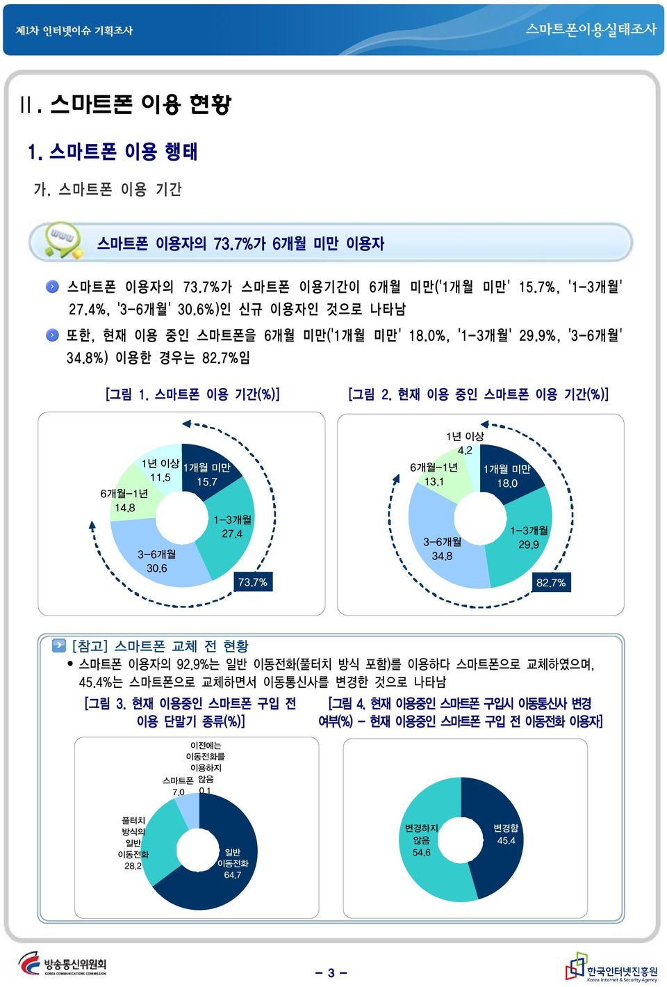 8 1년 이상 11.5 3-6개월 30.6 1개월 미만 15.7 1-3개월 27.4 73.7% 6개월-1년 13.1 3-6개월 34.8 1년 이상 4.2 1개월 미만 18.0 1-3개월 29.9 82.7% [ 참고] 스마트폰 교체 전 현황 스마트폰 이용자의 92.9% 는 일반 이동전화( 풀터치 방식 포함) 를 이용하다 스마트폰으로 교체하였으며, 45.