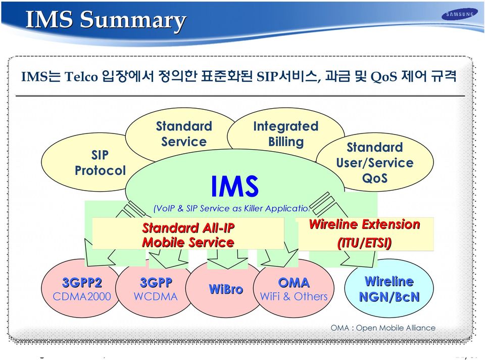 All-IP Mobile Service Standard User/Service QoS Wireline Extension (ITU/ETSI) 3GPP2