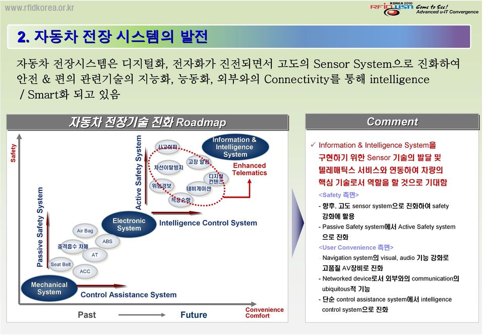 Intelligence Control System Future Enhanced Telematics Convenience Comfort ü Information & Intelligence System을 구현하기 위한 Sensor 기술의 발달 및 텔레매틱스 서비스와 연동하여 차량의 핵심 기술로서 역할을 할 것으로 기대함 <Safety 측면> - 향후, 고도
