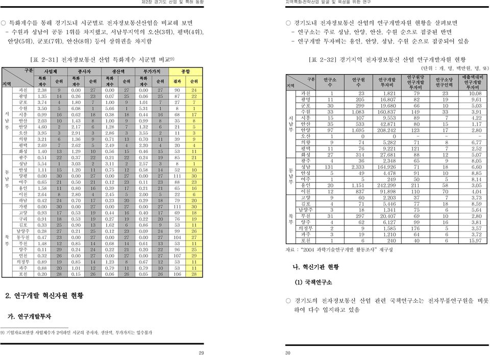 80 7 1.00 9 1.01 7 27 7 수원 3.50 5 6.08 1 5.66 1 5.31 1 8 1 시흥 0.99 16 0.62 18 0.38 18 0.44 16 68 17 안산 2.03 10 1.43 8 1.00 9 0.99 8 35 8 안양 4.60 2 2.17 6 1.28 7 1.32 6 21 5 오산 3.95 3 2.91 3 2.86 3 3.