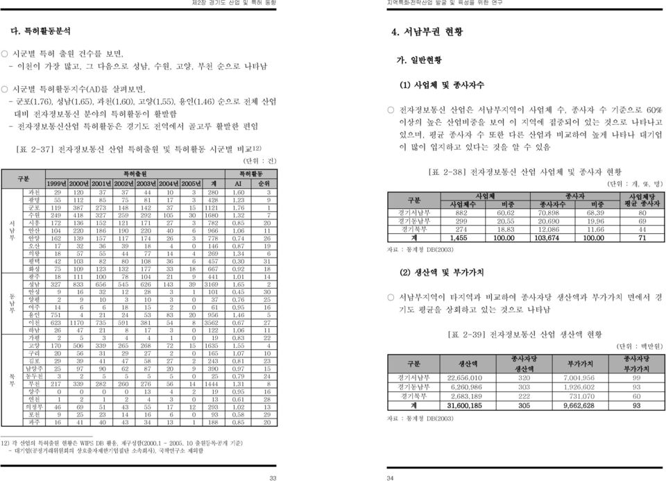 120 37 37 44 10 3 280 1.60 3 광명 55 112 85 75 81 17 3 428 1.23 9 군포 119 387 273 148 142 37 15 1121 1.76 1 수원 249 418 327 259 292 105 30 1680 1.32 7 시흥 172 136 152 121 171 27 3 782 0.