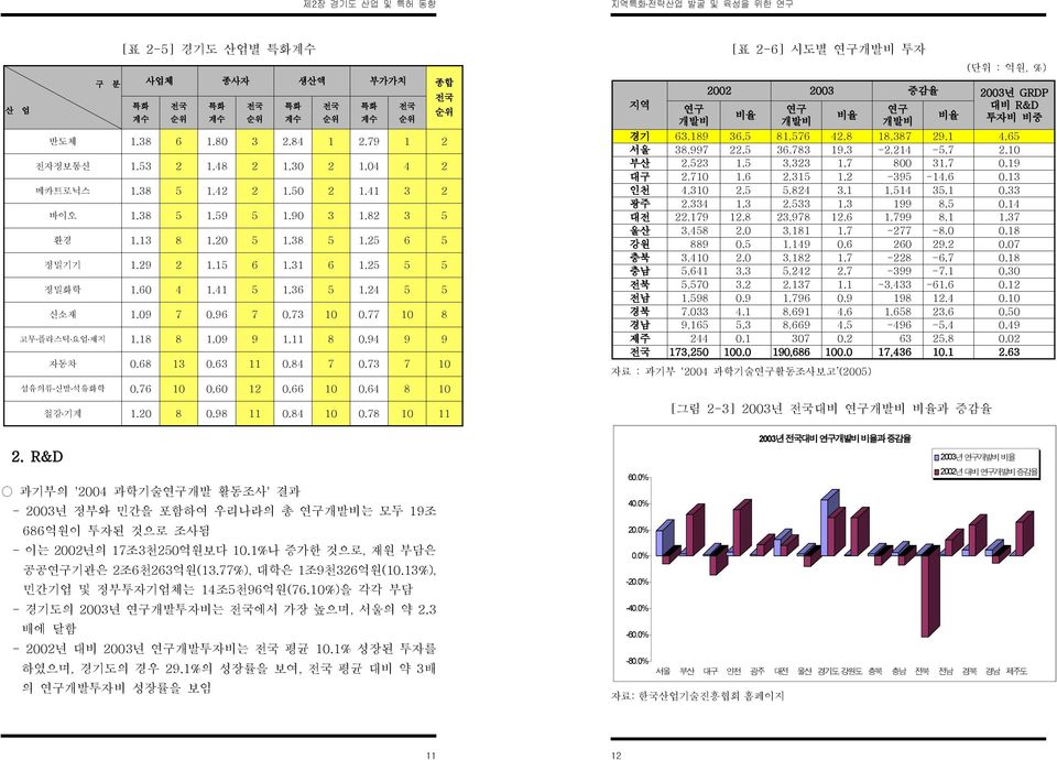 94 9 9 자동차 0.68 13 0.63 11 0.84 7 0.73 7 10 섬유의류신발 석유화학 0.76 10 0.60 12 0.66 10 0.64 8 10 철강 기계 1.20 8 0.98 11 0.84 10 0.