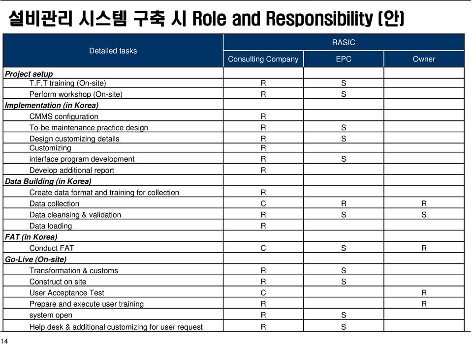 interface program development R S Develop additional report R Data Building (in Korea) Create data format and training for collection R Data collection C R R Data cleansing & validation