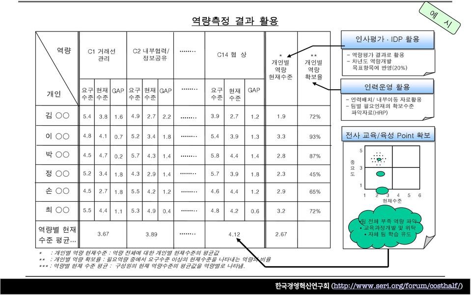 5 5.2 4.7 3.4 0.2 1.8 5.7 4.3 4.3 2.9 1.4 1.4.... 5.8 5.7 4.4 3.9 1.4 1.8 2.8 2.3 87% 45% 중 요 도 5 3..... 손 최 4.5 5.5 2.7 4.4 1.8 1.1 5.5 5.3 4.2 4.9 1.2 0.4.... 4.6 4.8 4.4 4.2 1.2 0.6 2.9 3.