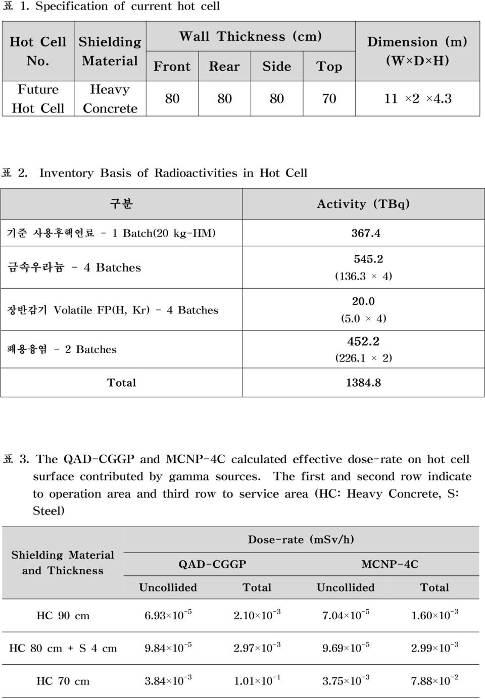 0 4) 452.2 (226.1 2) Total 1384.8 표 3. The QAD-CGGP and MCNP-4C calculated effective dose-rate on hot cell surface contributed by gamma sources.