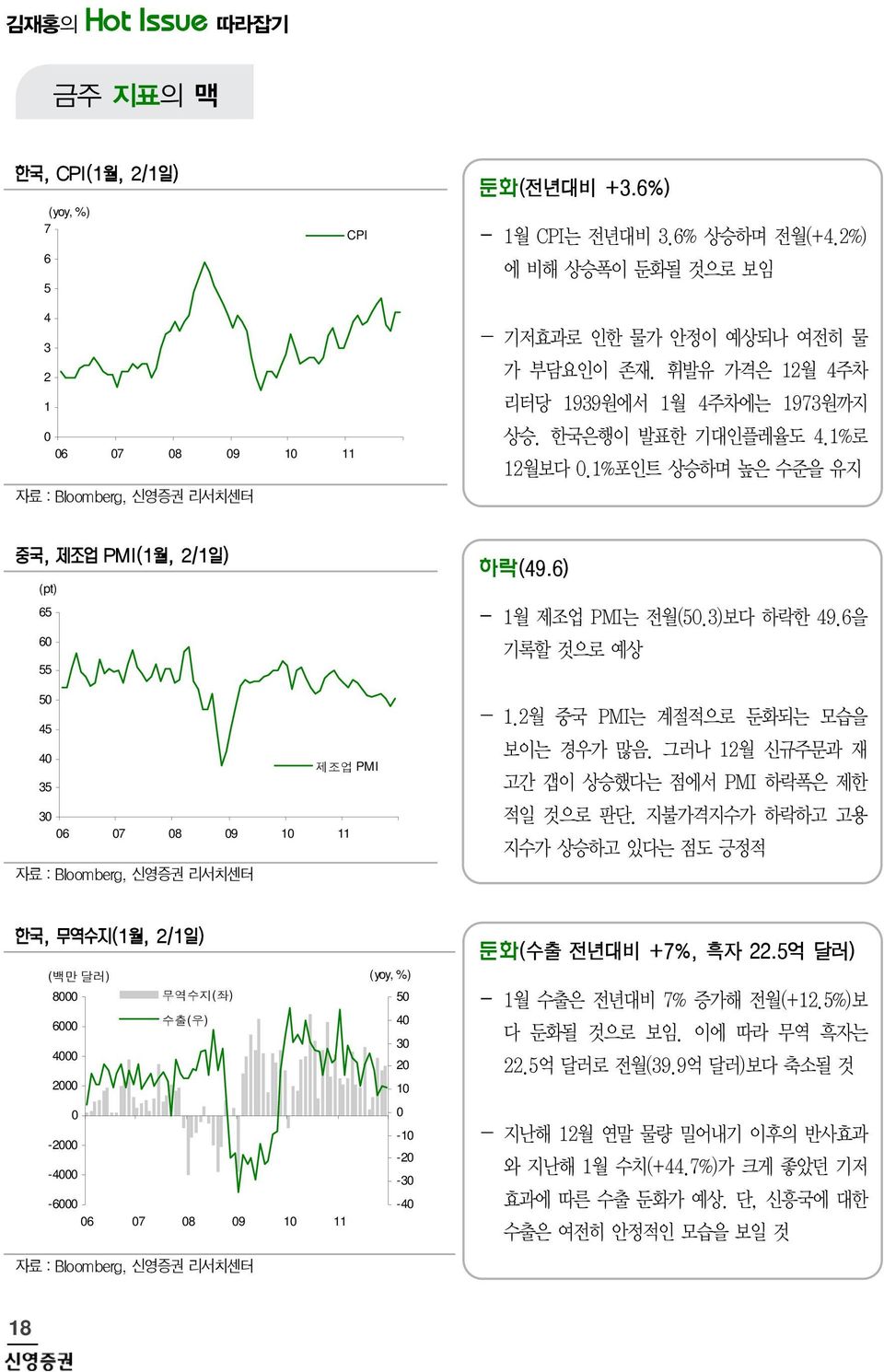 그러나 월 신규주문과 재 고간 갭이 상승했다는 점에서 PMI 하락폭은 제한 적일 것으로 판단. 지불가격지수가 하락하고 고용 지수가 상승하고 있다는 점도 긍정적 (백만 달러) 8 무역수지(좌) 6 수출(우) - - -6 6 8 (yoy, %) - - - - 둔화(수출 전년대비 +%, 흑자.