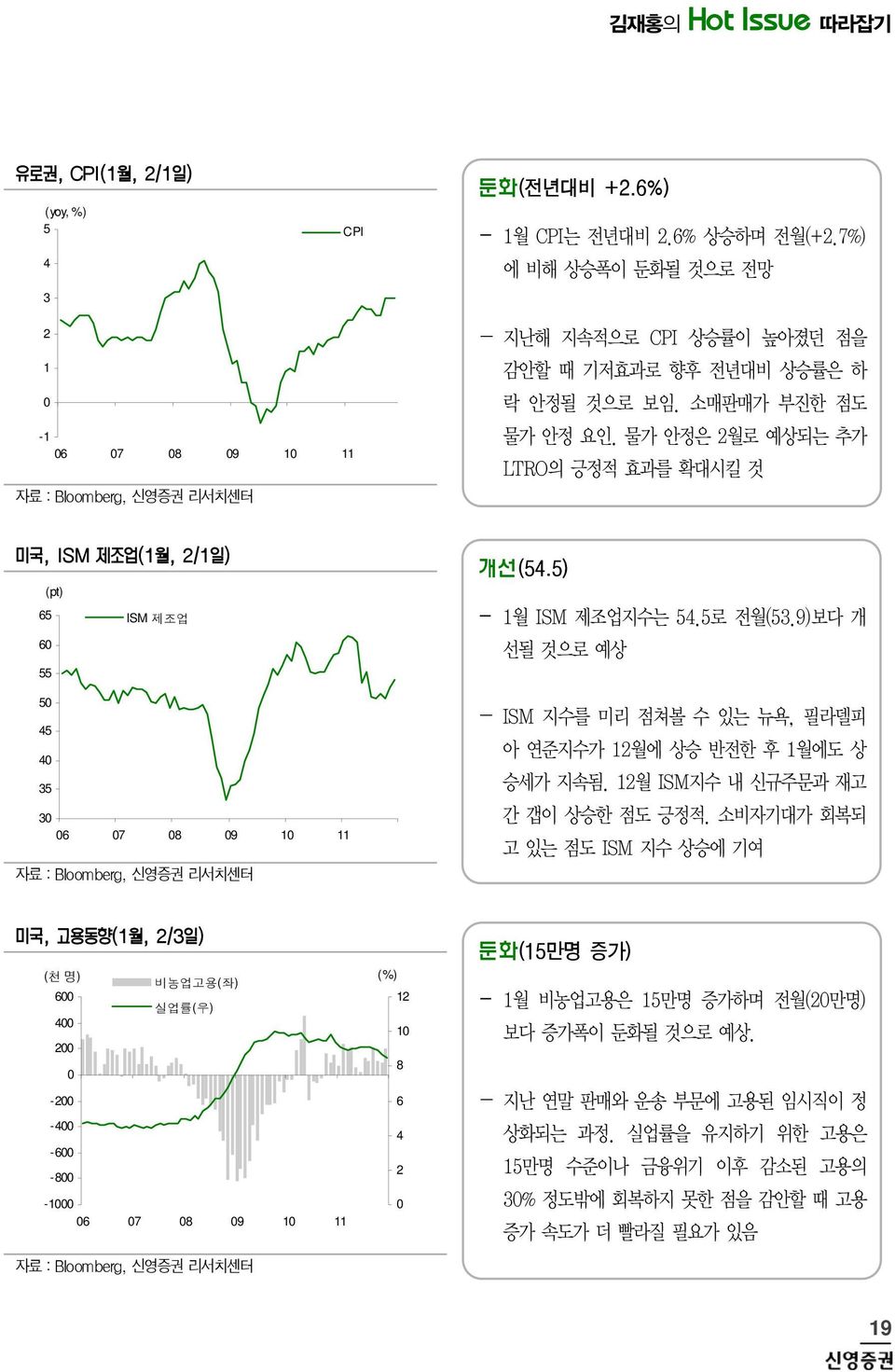 )보다 개 선될 것으로 예상 - ISM 지수를 미리 점쳐볼 수 있는 뉴욕, 필라델피 아 연준지수가 월에 상승 반전한 후 월에도 상 승세가 지속됨. 월 ISM지수 내 신규주문과 재고 간 갭이 상승한 점도 긍정적.