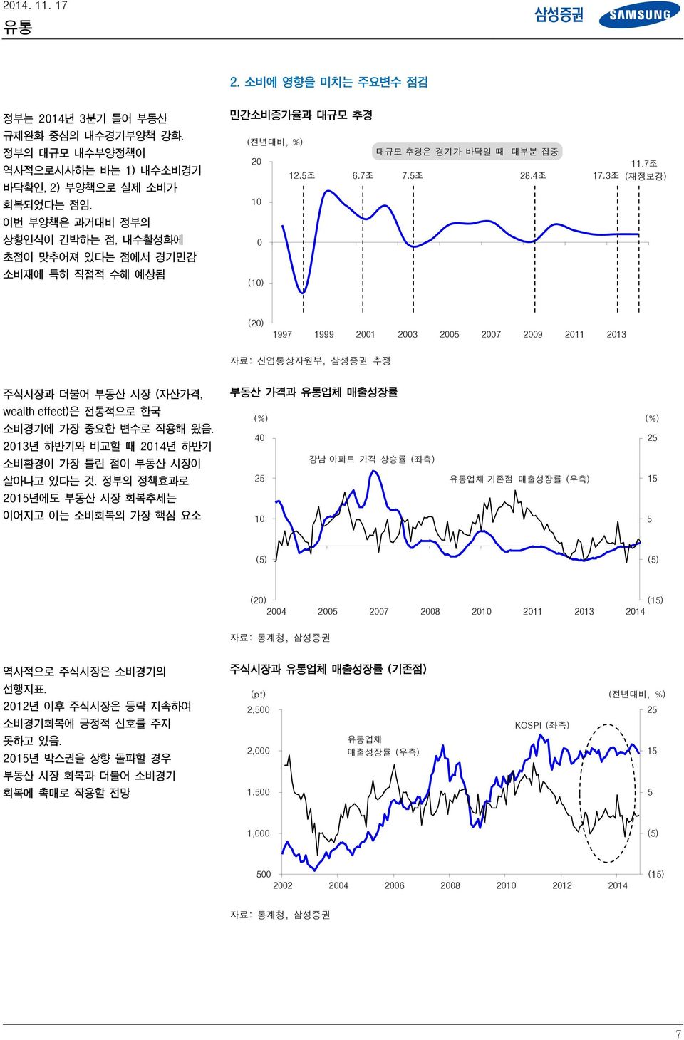 7조 (재정보강) (2) 1997 1999 21 23 25 27 29 211 213 자료: 산업통상자원부, 삼성증권 추정 주식시장과 더불어 부동산 시장 (자산가격, wealth effect)은 전통적으로 한국 소비경기에 가장 중요한 변수로 작용해 왔음.
