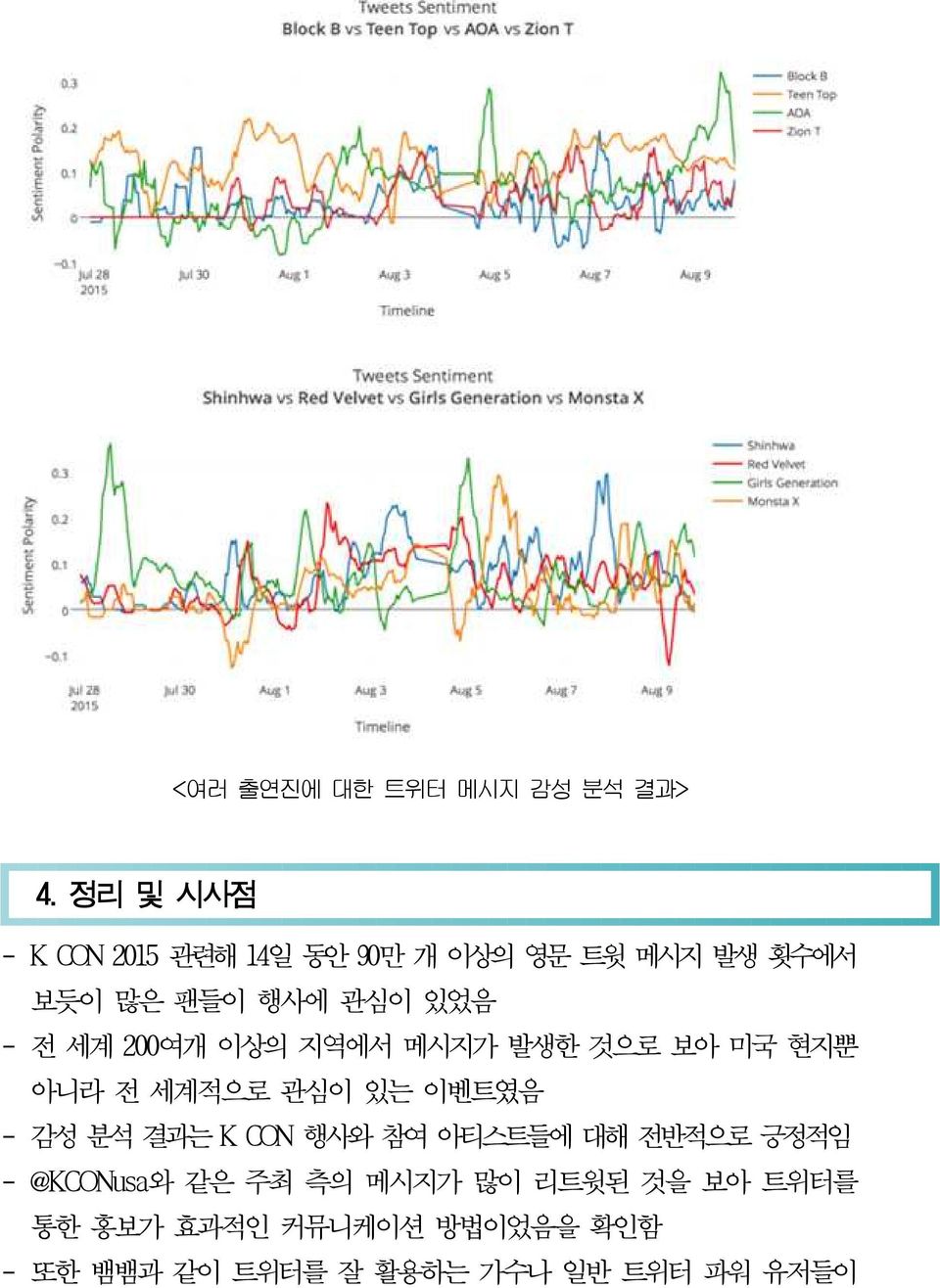 세계 200여개 이상의 지역에서 메시지가 발생한 것으로 보아 미국 현지뿐 아니라 전 세계적으로 관심이 있는 이벤트였음 - 감성 분석 결과는 K CON 행사와