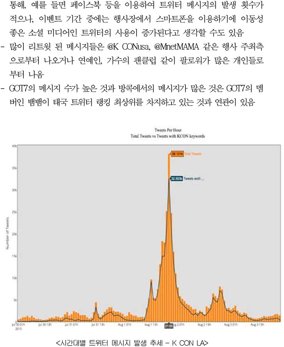 으로부터 나오거나 연예인, 가수의 팬클럽 같이 팔로워가 많은 개인들로 부터 나옴 - GOT7의 메시지 수가 높은 것과 방콕에서의 메시지가 많은