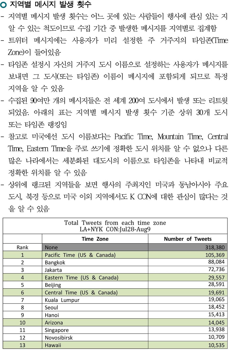 아래의 표는 지역별 메시지 발생 횟수 기준 상위 30개 도시 또는 타임존 랭킹임 - 참고로 미국에선 도시 이름보다는 Pacific Time, Mountain Time, Central Time, Eastern Time을 주로 쓰기에 정확한 도시 위치를 알 수 없으나 다른 많은 나라에서는 세분화된 대도시의 이름으로 타임존을 나타내 비교적 정확한 위치를 알 수