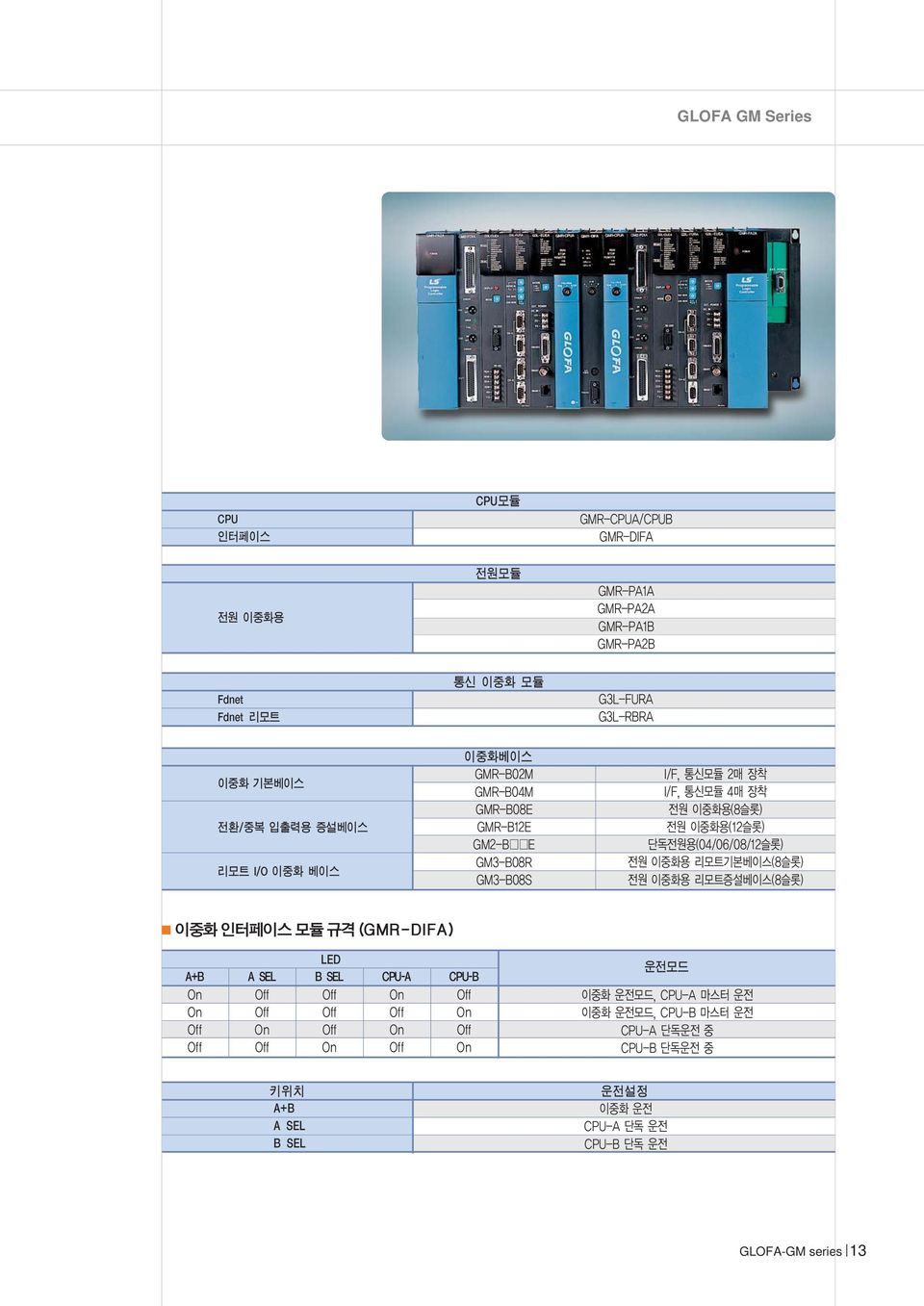 베이스 이중화베이스 이중화 인터페이스 모듈 규격 (GMR-DIFA) A+B A SEL LED B